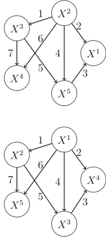 Figure 2: The graph G 0 (top) and the permuted graph G 0 (P ) (bottom) associated to the  permuta-tion P .