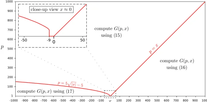 Fig. 2. Partition of the (x, p) domain for the evaluation of G(p, x). The normalized incomplete gamma function G defined in Equation (5) is numerically evaluated using Algorithm 3, which selects the appropriate formula among (15), (16), and (17) according 
