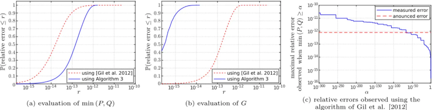 Fig. 3. Relative accuracy of Algorithm 3 and Gil et al. [2012] algorithm. Left (a): over the domain (p, x) ∈ {1,2, 