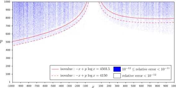Fig. 4. Relative accuracy associated with the computation of the generalized lower and upper incomplete gamma functions
