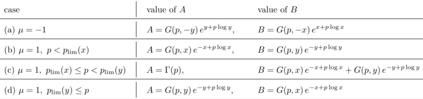 Table 3: Computing I x,y µ,p as the difference A − B.