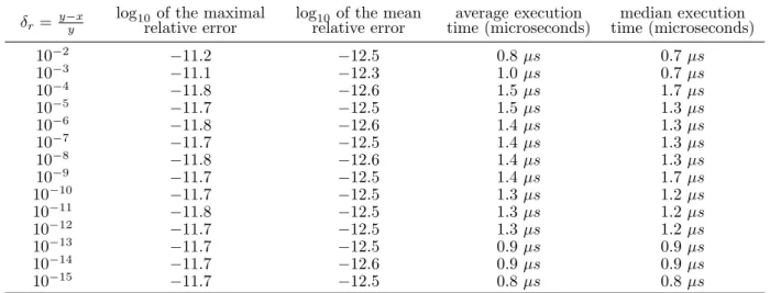 Table 4: Control of maximum and mean relative errors associated to the computation of I x,y µ,p 