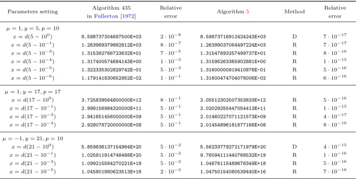 Table 6: Comparison between Fullerton’s algorithm and Algorithm 5, for the computation of I x,y µ,p when x ≈ y