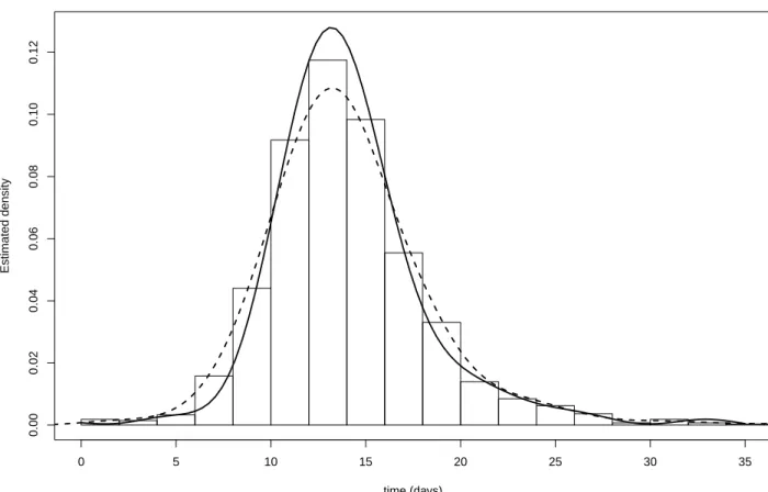 Figure 4. Estimated density of onset of pregnancy for women with regular cycles (solid line)