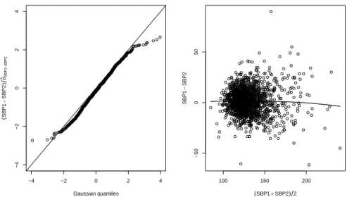 Figure 1. Diagnostic plots for the Framingham data. Left-side panel: nor- nor-mal quantile-quantile plot of the standardized difference SBP 1 − SBP 2.