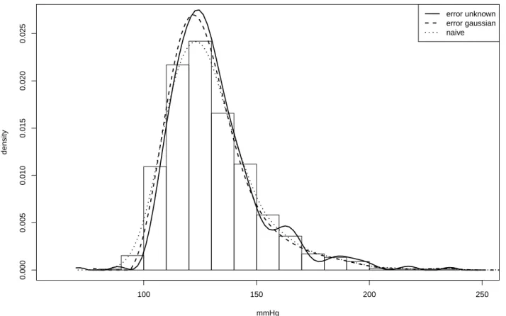 Figure 2. Estimation by deconvolution of the density of SBP 2 in the Framingham Study