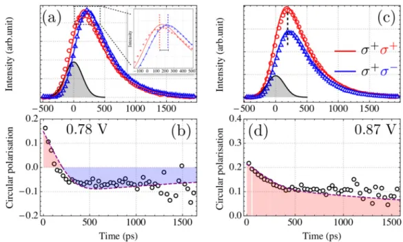 FIG. 3. (a) Time dynamics of the co- and contrapolarized luminescence of X − when the applied bias is 0.78 V