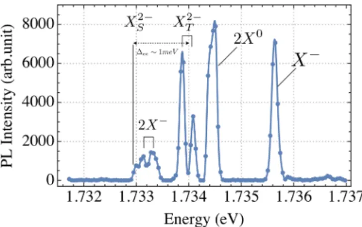 FIG. 6. Photoluminescence spectrum from the studied QD show- show-ing the fine structure of X 2− .
