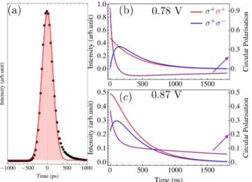 FIG. 8. (a) Gaussian response of the APD to a 2-ps laser pulse excitation. The red curve is a fit