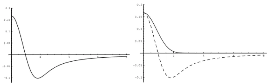 Figure 4: Weight functions of Theorems 3.1 and 4.1 when h and ρ have the same order. Left: Function f of Theorem 3.1