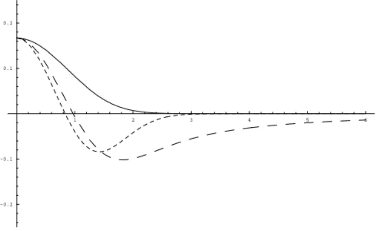 Figure 5: Weight comparison of the neighborhood filter and the Perona Malik equation. Magnitude of the tangent diffusion (continuous line, identical for both models) and normal diffusion (dashed line – –) of Theorem 4.1
