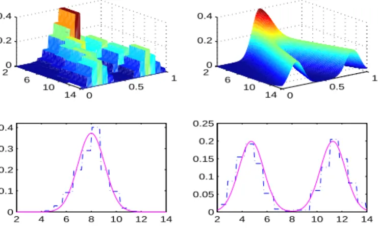 Figure 2. Plots of the estimated (top-left) with histogram basis and the true (top right) conditional density and y 7→ π(x, y) (full line), ˜ π(x, y) (dashed dotted line) for x = 0.1 (bottom-left) and x = 0.82 (bottom-right), with n = 2000 observations in 