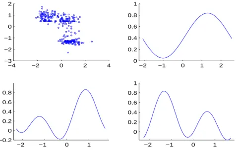 Figure 3. Plots of the Old Faithful geyser data (top right), estimators of the conditional density with x 7→ π(x, y) for y = y 25 = − 1.31 (top-right) and y 7→ π(x, y) for x = x 5 = − 1.92 (bottom-left) and x = x 75 = 1.39 (bottom-right)