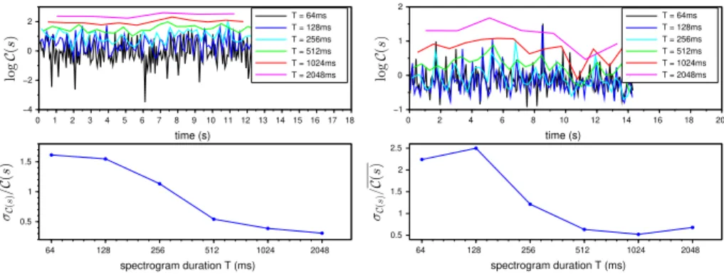 Figure 1: Top row: For speech (left) and piano (right), variations of NIAC across time for different values of the spectrogram duration T 