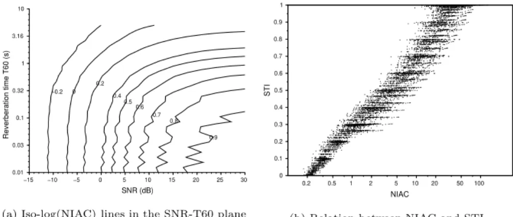 Figure 3: (a) Iso-log(NIAC) lines in the SNR-T60 plane: for each (SNR,T60) condition, the NIAC is averaged over the 16 speakers
