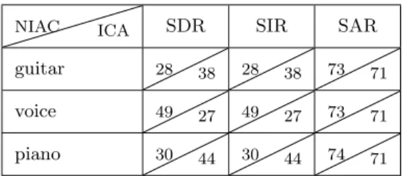 Table 1: Signal-to-distortion ratio (SDR), signal-to-interference ratio (SIR) and signal-to- signal-to-artifact ratio (SAR) of a NIAC-based source separation example, compared to FastICA 