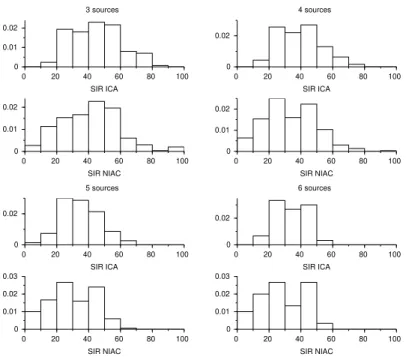 Figure 6: Histograms of SIRs resulting from FastICA and NIAC-based BSS, for mixtures of 3 to 6 sources.