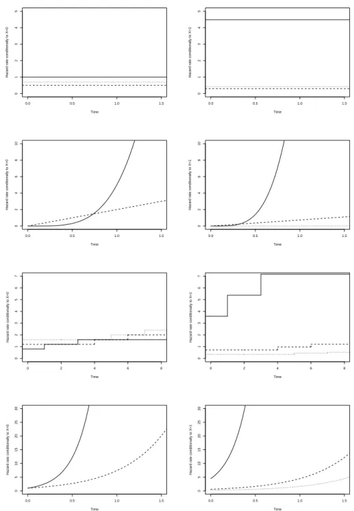 Figure 1: Conditional hazard rates in simulated data for Scenarios 1 to 4 from top to bottom