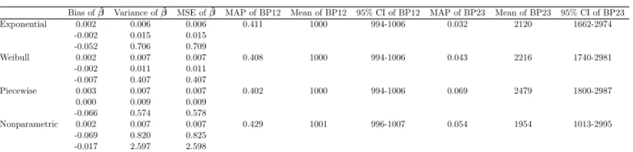 Table 1: Bias, variance, MSE of β ˆ 1 , β ˆ 2 , β ˆ 3 and estimations of the maximum probability of breakpoints, average breakpoint locations along with their 95% empirical confidence intervals from Scenario 1 to 4 (top to bottom).