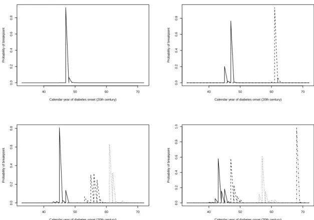 Figure 3: Marginal distributions of the breakpoints in the models with one, two, three and four breakpoints