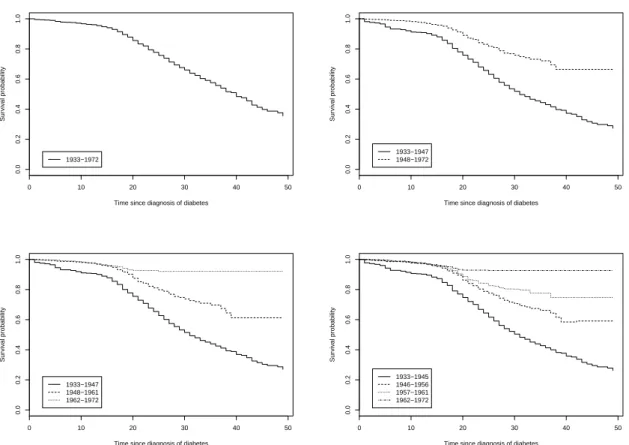 Figure 4: Weighted Kaplan-Meier estimators in the models with zero (top-left), one (top-right), two (bottom-left) and three (bottom-right) breakpoints.