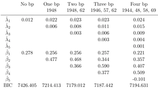 Table 3: λ’s and β’s estimates in the Cox model adjusted by gender with exponential baseline for the models with zero, one, two, three and four breakpoints along with their BIC criterion.