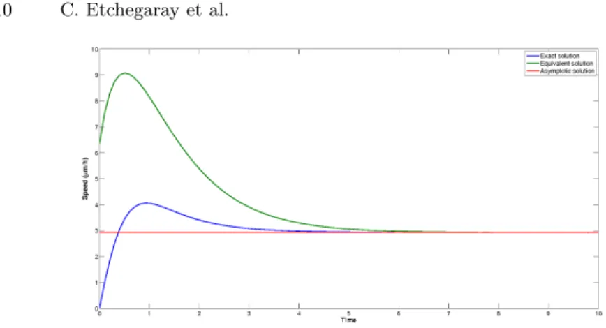 Fig. 1.4. Numerical simulation of the exact solution, its equivalent at infinity and the asymptotic velocity for C = 1nN.h.µm −1 , k = 1nN.µm −1 , ℓ = 20.5µm and (ψ r , ψ ℓ ) = (1.5, 1).