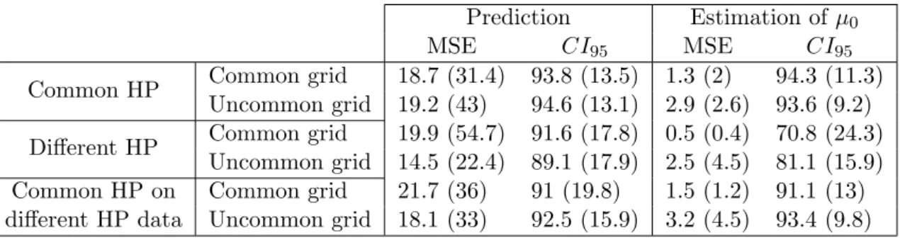 Table 2 Average MSE (sd) and average CI 95 coverage (sd) on 100 runs for the different settings of Magma .
