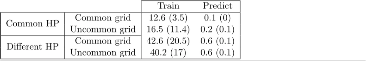 Table 4 Average (sd) training and prediction time (in seconds) for different settings of Magma .