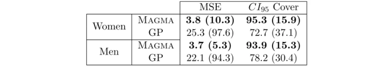 Table 5 Average MSE (sd) and average CI 95 coverage (sd) for prediction on french swim- swim-mer testing datasets.