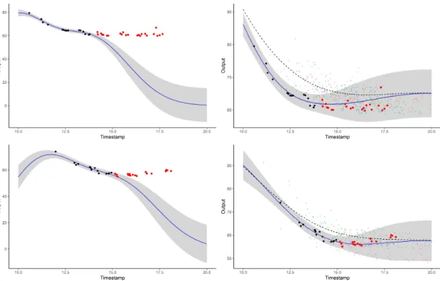 Figure 5: Prediction curves (blue) for a testing individual with associated 95% credible intervals (grey) for GP regression (left) and Magma (right), for both women (top) and men (bottom)