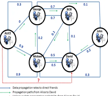 Fig. 2. A simple data propagation