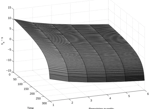 Figure 1: Optimal strategy δ a ∗ (t, q) (in Ticks) for an agent willing to sell a quantity of shares up to 6 times the ATS within 5 minutes (µ = 0 (Tick.s − 1 ), σ = 0.3 (Tick.s − 12 ), A = 0.1 (s − 1 ), k = 0.3 (Tick − 1 ) and γ = 0.05 (Tick − 1 ))