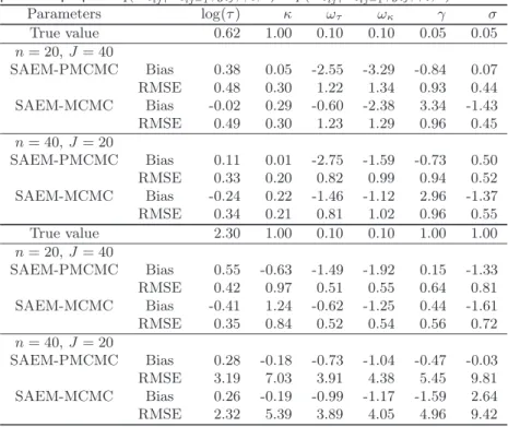 Table 1. Ornstein-Uhlenbeck mixed model: biais and RMSE (%) for θ b ob- ob-tained by the SAEM-PMCMC and SAEM-MCMC algorithms on 100 simulated datasets with two designs (n = 20, J = 40 and n = 40, J = 20) and two sets of parameters