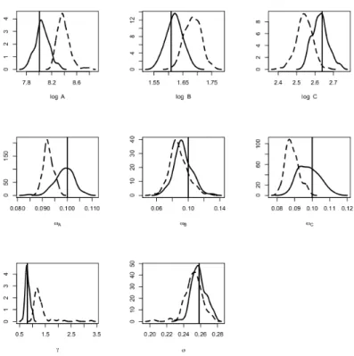 Figure 3. Stochastic volatility Gompertz mixed model, n = 20, J = 40 and second set of parameters