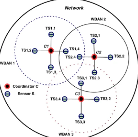 Figure 2. A network consisting of three coexisting TDMA-based WBANs