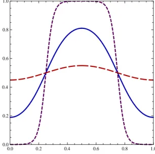 Figure 2. The density profile is shown for λ = λ c + 10 1 (red, large dashes), 25 (blue), 200 (purple, small dashes) at average density ρ 0 = 1 2 