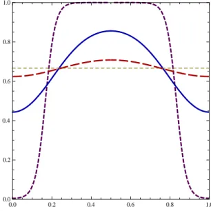 Figure 5. The density profile is shown for λ = λ c + 10 1 (red, large dashes), 25 (blue), 200 (purple, small dashes) at average density ρ 0 = 2 3 (thin dashes)