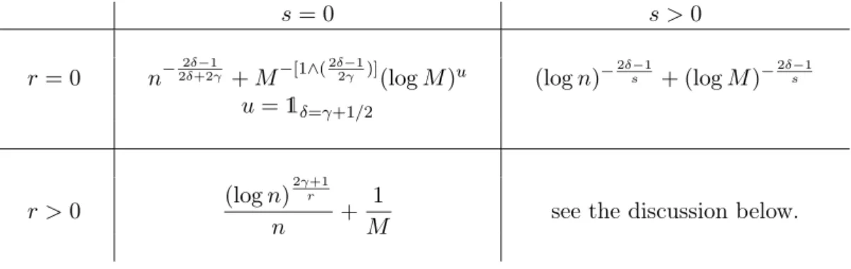 Table 1. Rates of convergence for the MSE if f ε ∗ satisfies (A2) and f ∈ A δ,r,a (l).
