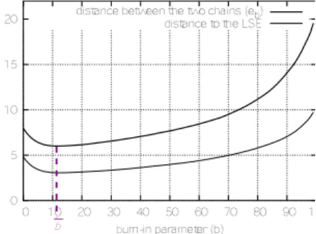Figure 1: Selection of the burn-in parameter b. As a function of b, the distance e b = k S˜ bn − S bn k between the two MC estimates (thick line) reaches a minimum value for b = b