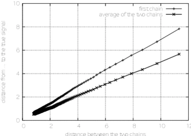 Figure 2: The curve (e b , k S b n − u ˆ LSE k ) n (thick line) and the curve (e b , k (S b n + S˜ n b )/2 − uˆ LSE k ) n (thin line) for a fixed value of b and λ = 30, σ = 10