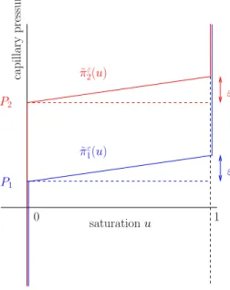Figure 3: capillary pressures graphs ˜ π ε i .