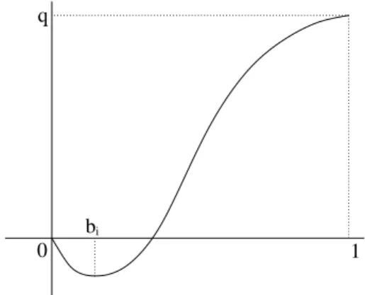 Figure 1: example of f i fulfilling (12) and (13)