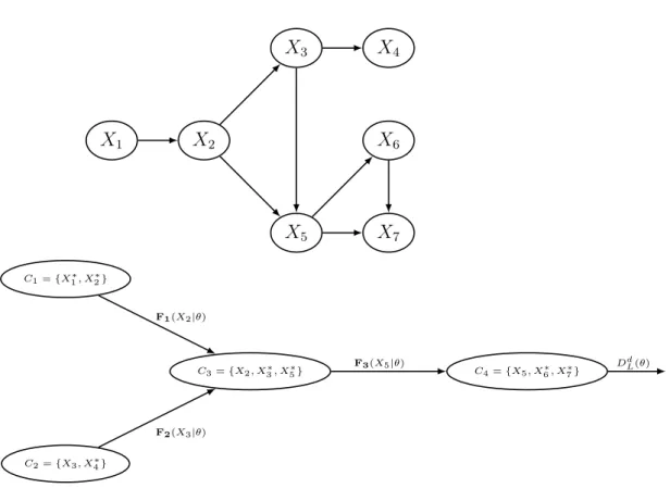 Figure 1: DAG of the toy-example and a corresponding JT containing four cliques.