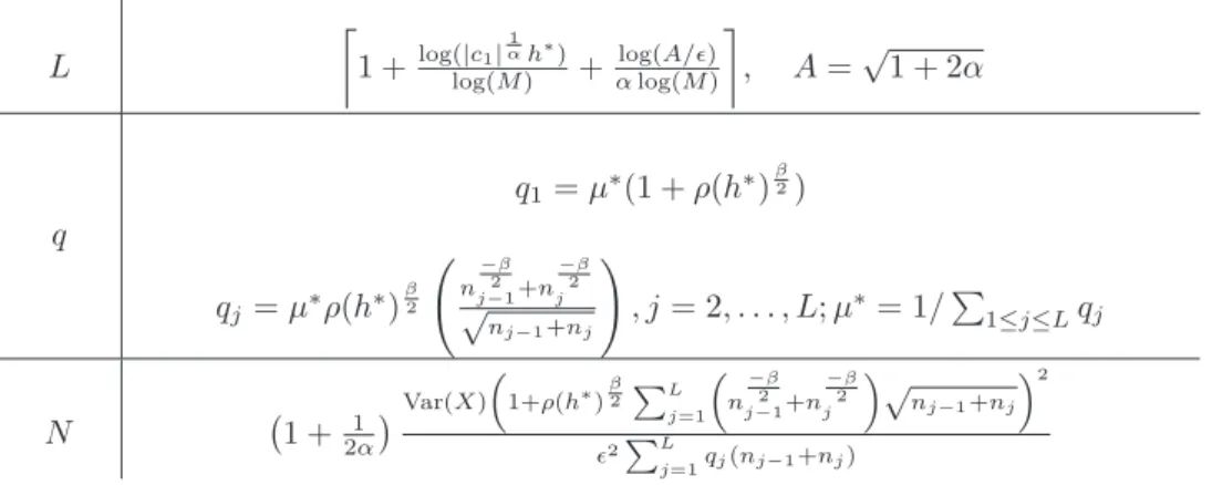 Table 1: Optimal parameters for the MLMC estimator (41).