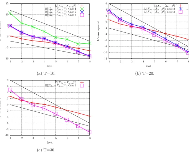 Figure 2: The plots (a),(b) and (c) show the decay of E [(X h l − X h l−1 ) 2 ] and E [ ˜ X h l − X ˜ h l−1 ) 2 ] (y-axis, log M scale) as a function of l with h l = h × M −(l−1) , h = 1, M = 4, for diﬀerent values of the ﬁnal time T 