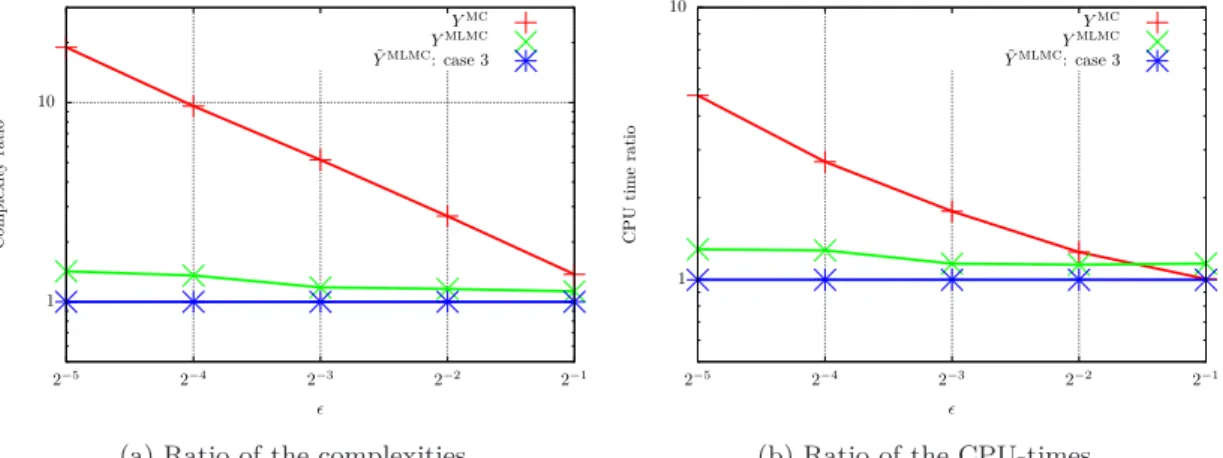Figure 3: The plots (a) and (b) show the complexity and CPU-time ratios w.r.t the complexity and CPU-time of the estimator ˜Y MLMC as a function of the prescribed ǫ (log 2 scale for the x-axis, log scale for the y-axis).