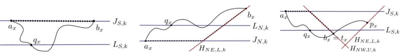 Figure 4. Cases 1-2-3 (from left to right). The path Γ 0x is the curved line going through a x , q x