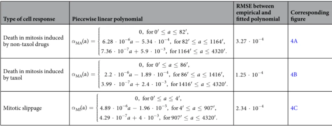 Table 1.  The piecewise linear polynomials that best describe the hazard functions corresponding to the death in  mitosis cell responses to the non-taxol and taxol drugs, and to the mitotic slippage cell responses.