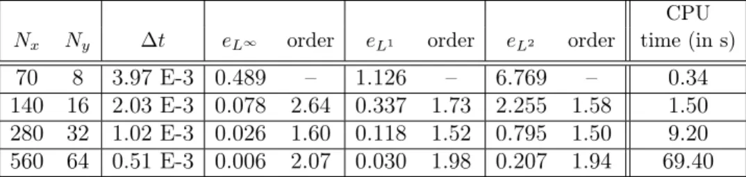 Table 1. (Scenario 1) error table for varying (N x , N y ) parameters